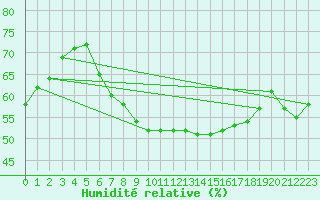 Courbe de l'humidit relative pour Wien / Hohe Warte