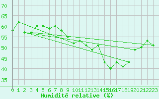 Courbe de l'humidit relative pour Moleson (Sw)