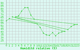 Courbe de l'humidit relative pour Brianon (05)