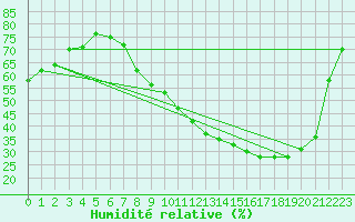 Courbe de l'humidit relative pour Rodalbe (57)