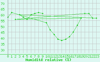 Courbe de l'humidit relative pour Le Luc (83)