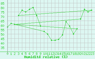 Courbe de l'humidit relative pour Saint-Auban (04)