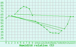 Courbe de l'humidit relative pour Quintanar de la Orden