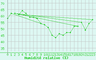 Courbe de l'humidit relative pour Cap Bar (66)