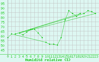Courbe de l'humidit relative pour Holzkirchen
