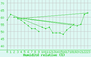Courbe de l'humidit relative pour Kleiner Feldberg / Taunus