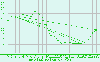 Courbe de l'humidit relative pour Sallles d'Aude (11)