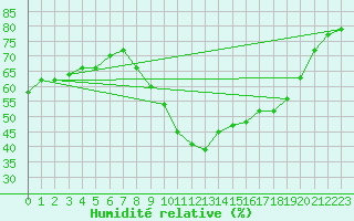 Courbe de l'humidit relative pour Bziers-Centre (34)