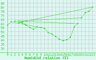 Courbe de l'humidit relative pour Karvia Alkkia