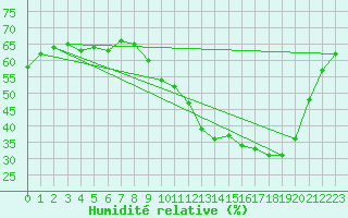 Courbe de l'humidit relative pour Orange (84)