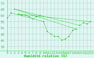 Courbe de l'humidit relative pour Dinard (35)