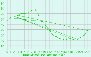 Courbe de l'humidit relative pour Corsept (44)