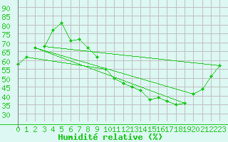 Courbe de l'humidit relative pour Als (30)