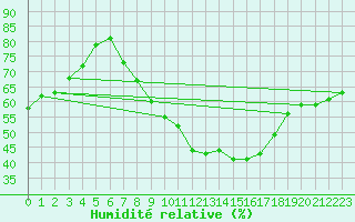 Courbe de l'humidit relative pour Harburg