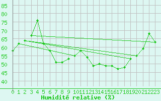 Courbe de l'humidit relative pour Schauenburg-Elgershausen