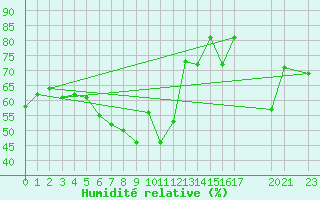 Courbe de l'humidit relative pour Cap Corse (2B)