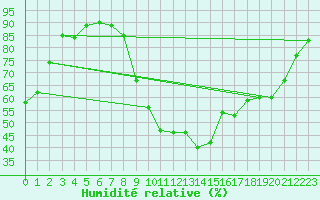 Courbe de l'humidit relative pour Valence (26)