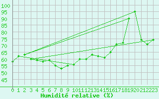 Courbe de l'humidit relative pour Vals