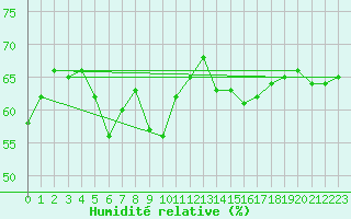 Courbe de l'humidit relative pour Capo Bellavista