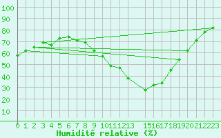 Courbe de l'humidit relative pour Salon-de-Provence (13)