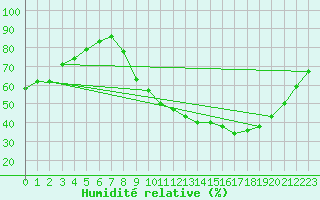 Courbe de l'humidit relative pour Lyon - Bron (69)