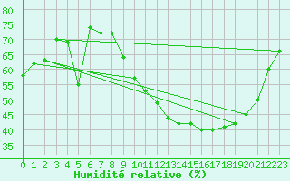 Courbe de l'humidit relative pour Clermont-Ferrand (63)
