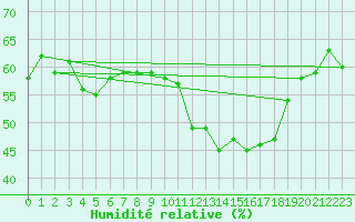 Courbe de l'humidit relative pour Tudela