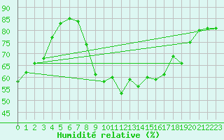 Courbe de l'humidit relative pour Aix-en-Provence (13)