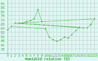 Courbe de l'humidit relative pour Anvers (Be)