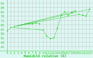 Courbe de l'humidit relative pour Biache-Saint-Vaast (62)
