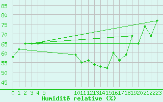 Courbe de l'humidit relative pour Vias (34)