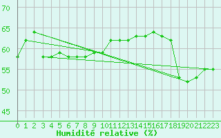 Courbe de l'humidit relative pour la bouée 63120