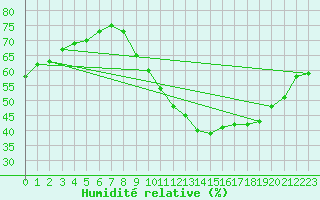 Courbe de l'humidit relative pour Ecija