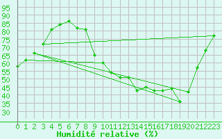 Courbe de l'humidit relative pour Bridel (Lu)