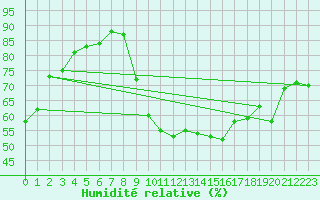 Courbe de l'humidit relative pour Toulouse-Blagnac (31)