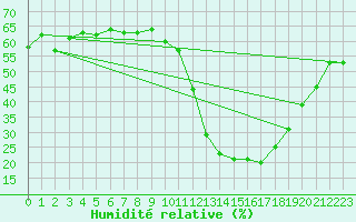 Courbe de l'humidit relative pour La Baeza (Esp)