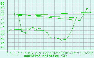 Courbe de l'humidit relative pour Chne-Lglise (Be)
