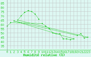Courbe de l'humidit relative pour Angers-Marc (49)