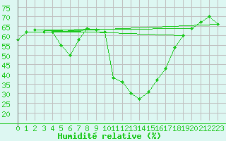 Courbe de l'humidit relative pour Six-Fours (83)