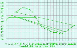 Courbe de l'humidit relative pour Spa - La Sauvenire (Be)