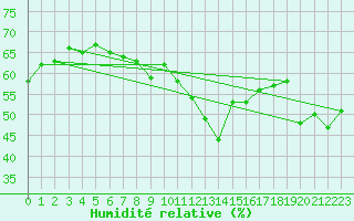 Courbe de l'humidit relative pour Cap Bar (66)
