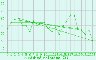 Courbe de l'humidit relative pour Capri
