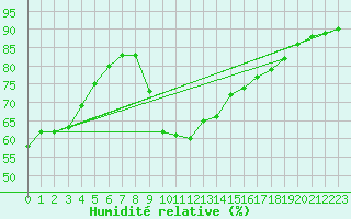 Courbe de l'humidit relative pour Bziers-Centre (34)