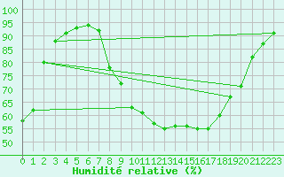 Courbe de l'humidit relative pour Gorzow Wlkp