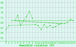 Courbe de l'humidit relative pour Grenoble/St-Etienne-St-Geoirs (38)