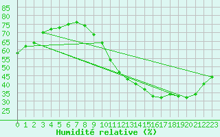 Courbe de l'humidit relative pour Saint-Martial-de-Vitaterne (17)