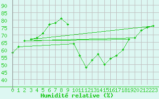 Courbe de l'humidit relative pour Montpellier (34)