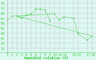 Courbe de l'humidit relative pour Jalapa, Ver.