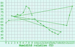 Courbe de l'humidit relative pour Tthieu (40)