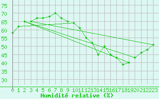 Courbe de l'humidit relative pour Nantes (44)
